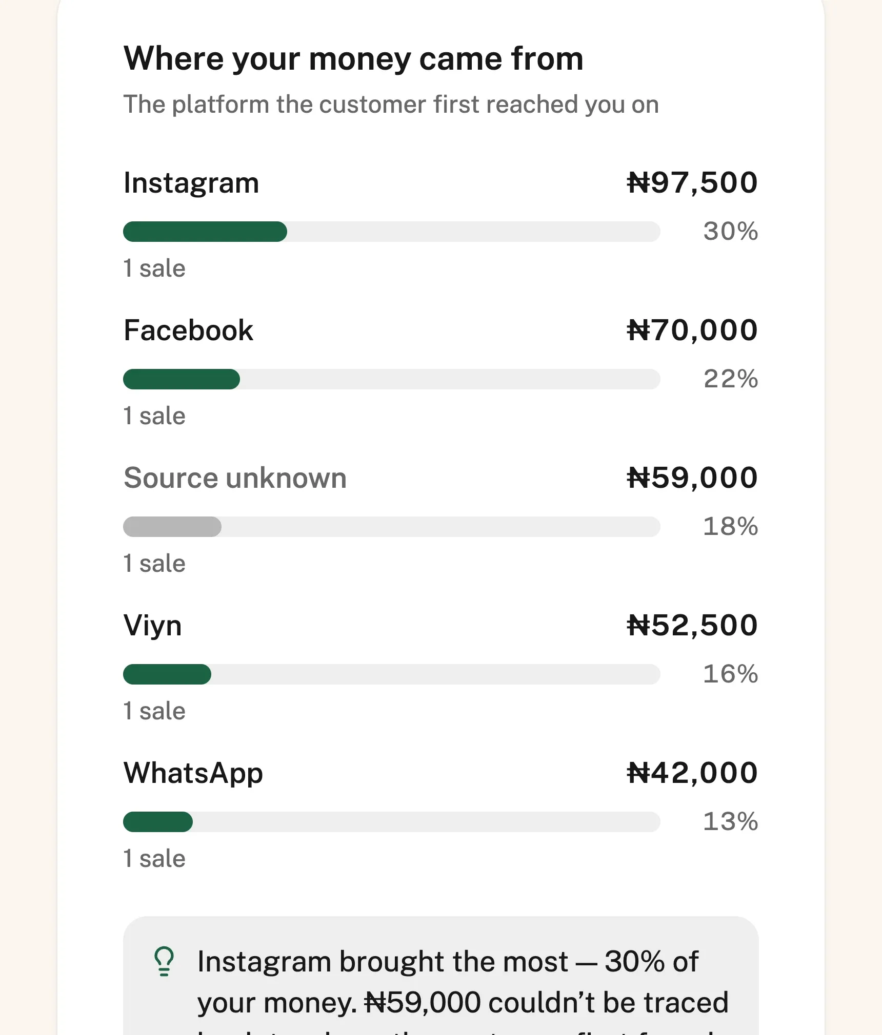 An analytics panel headed “Where your money came from”, listing Instagram, Facebook, Source unknown, Viyn and WhatsApp with an amount, a bar and a share of revenue for each, and a note that part of the revenue could not be traced back to where the customer first found the business.